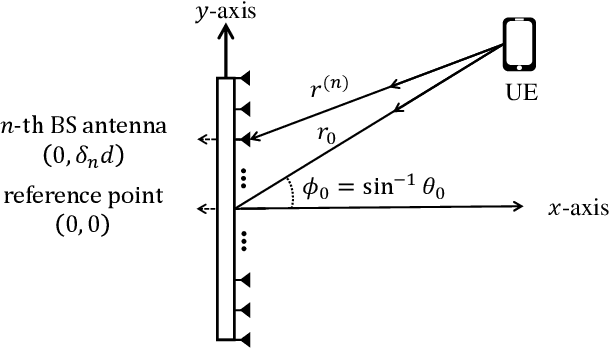 Figure 1 for DFT-based Near-field Beam Alignment: Model-based and Data-Driven Hybrid Approach
