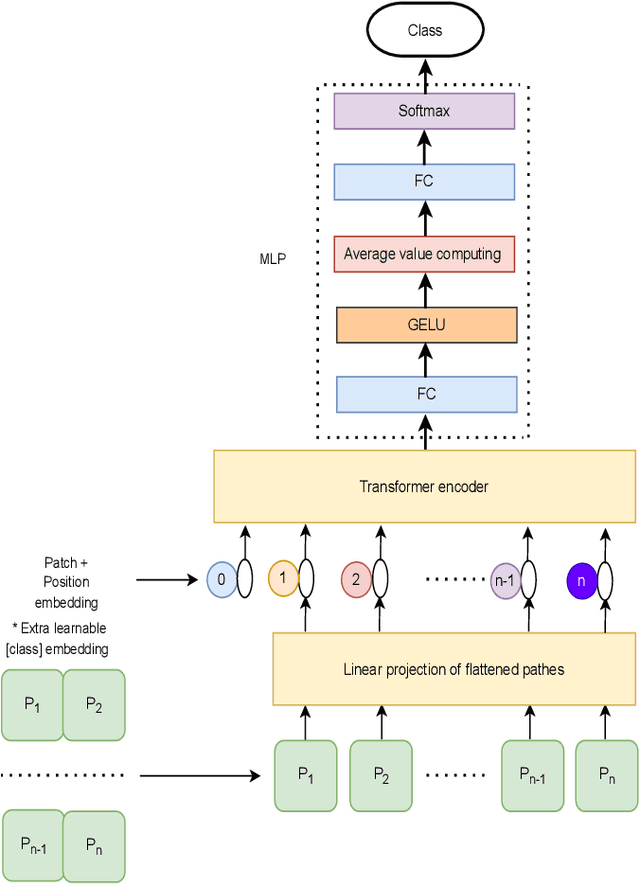 Figure 1 for Adaptive-avg-pooling based Attention Vision Transformer for Face Anti-spoofing