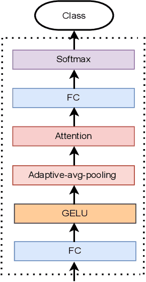 Figure 3 for Adaptive-avg-pooling based Attention Vision Transformer for Face Anti-spoofing
