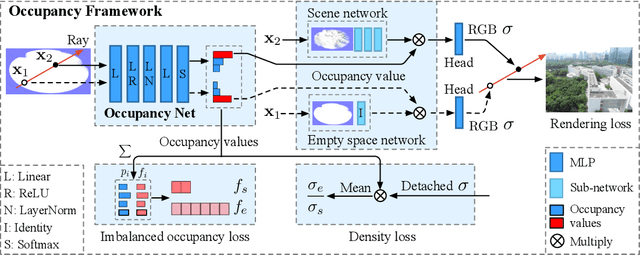 Figure 3 for LeC$^2$O-NeRF: Learning Continuous and Compact Large-Scale Occupancy for Urban Scenes