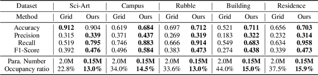 Figure 2 for LeC$^2$O-NeRF: Learning Continuous and Compact Large-Scale Occupancy for Urban Scenes