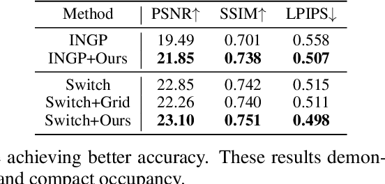 Figure 4 for LeC$^2$O-NeRF: Learning Continuous and Compact Large-Scale Occupancy for Urban Scenes