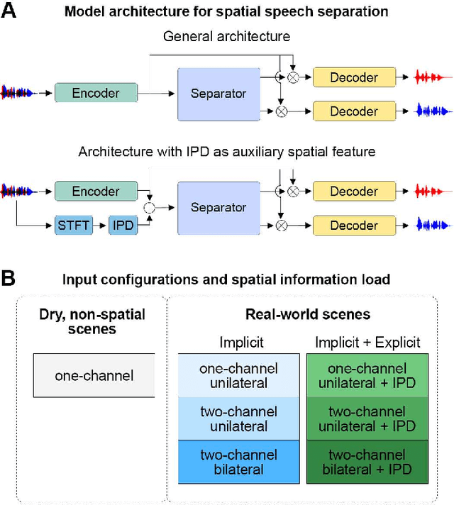 Figure 3 for Leveraging Spatial Cues from Cochlear Implant Microphones to Efficiently Enhance Speech Separation in Real-World Listening Scenes
