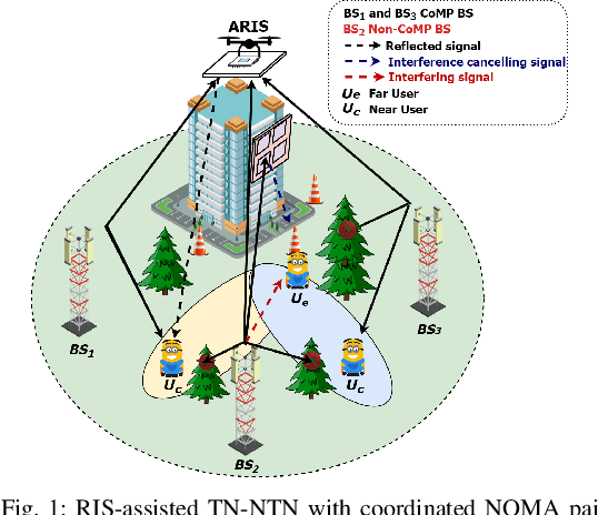 Figure 1 for Deep Reinforcement Learning Optimized Intelligent Resource Allocation in Active RIS-Integrated TN-NTN Networks