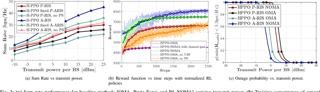 Figure 2 for Deep Reinforcement Learning Optimized Intelligent Resource Allocation in Active RIS-Integrated TN-NTN Networks