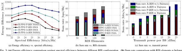 Figure 3 for Deep Reinforcement Learning Optimized Intelligent Resource Allocation in Active RIS-Integrated TN-NTN Networks