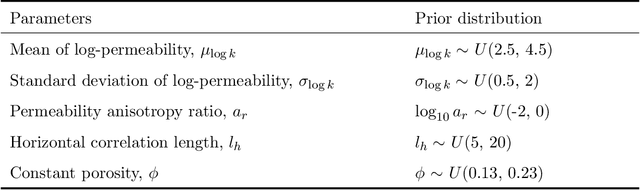 Figure 2 for Likelihood-Free Inference and Hierarchical Data Assimilation for Geological Carbon Storage