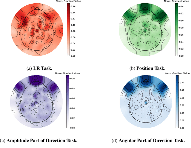Figure 1 for Electrode Clustering and Bandpass Analysis of EEG Data for Gaze Estimation