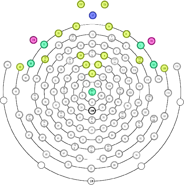 Figure 3 for Electrode Clustering and Bandpass Analysis of EEG Data for Gaze Estimation