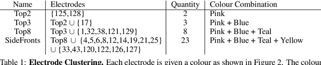 Figure 2 for Electrode Clustering and Bandpass Analysis of EEG Data for Gaze Estimation