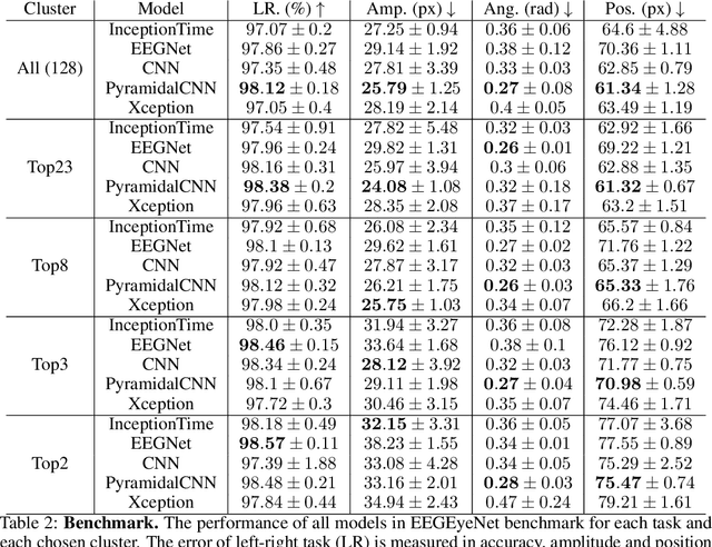 Figure 4 for Electrode Clustering and Bandpass Analysis of EEG Data for Gaze Estimation