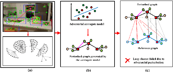 Figure 1 for Attacking the Loop: Adversarial Attacks on Graph-based Loop Closure Detection
