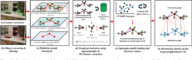 Figure 3 for Attacking the Loop: Adversarial Attacks on Graph-based Loop Closure Detection