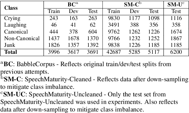 Figure 1 for Employing self-supervised learning models for cross-linguistic child speech maturity classification