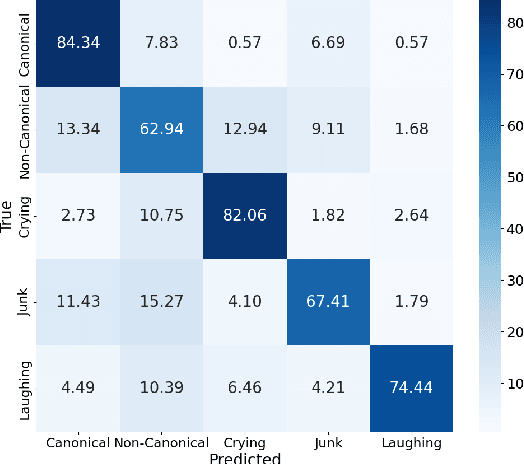 Figure 2 for Employing self-supervised learning models for cross-linguistic child speech maturity classification