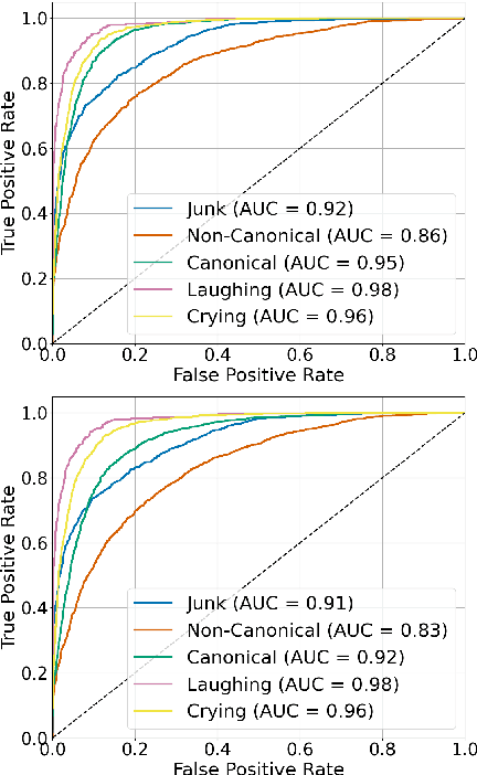 Figure 4 for Employing self-supervised learning models for cross-linguistic child speech maturity classification