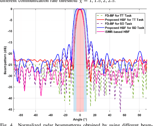 Figure 4 for Task-Oriented Hybrid Beamforming for OFDM-DFRC Systems with Flexibly Controlled Space-Frequency Spectra