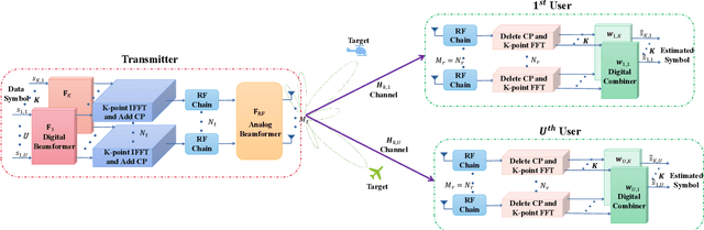 Figure 1 for Task-Oriented Hybrid Beamforming for OFDM-DFRC Systems with Flexibly Controlled Space-Frequency Spectra