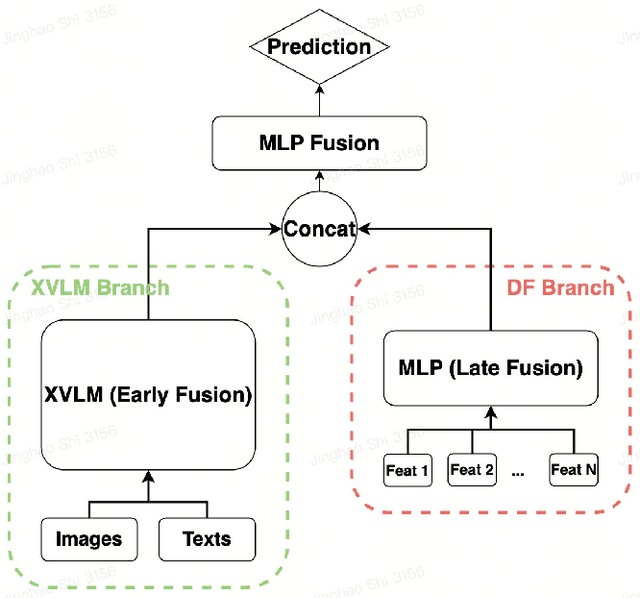 Figure 1 for CPFD: Confidence-aware Privileged Feature Distillation for Short Video Classification