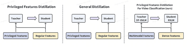 Figure 3 for CPFD: Confidence-aware Privileged Feature Distillation for Short Video Classification