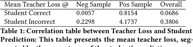Figure 2 for CPFD: Confidence-aware Privileged Feature Distillation for Short Video Classification