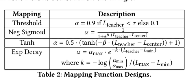 Figure 4 for CPFD: Confidence-aware Privileged Feature Distillation for Short Video Classification