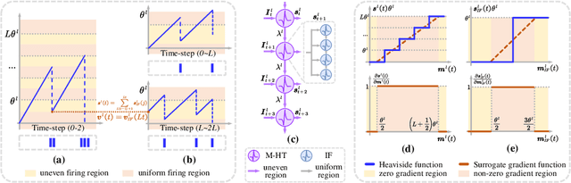 Figure 1 for LM-HT SNN: Enhancing the Performance of SNN to ANN Counterpart through Learnable Multi-hierarchical Threshold Model