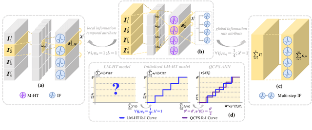 Figure 3 for LM-HT SNN: Enhancing the Performance of SNN to ANN Counterpart through Learnable Multi-hierarchical Threshold Model