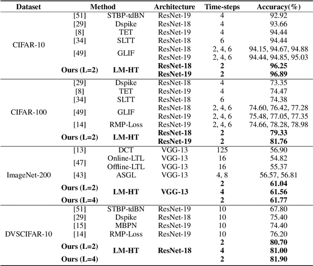 Figure 2 for LM-HT SNN: Enhancing the Performance of SNN to ANN Counterpart through Learnable Multi-hierarchical Threshold Model