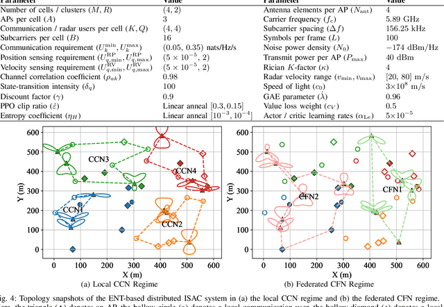 Figure 4 for Learning-Enabled Elastic Network Topology for Distributed ISAC Service Provisioning