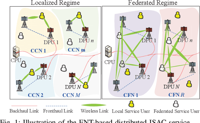 Figure 1 for Learning-Enabled Elastic Network Topology for Distributed ISAC Service Provisioning