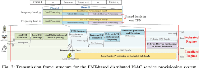 Figure 2 for Learning-Enabled Elastic Network Topology for Distributed ISAC Service Provisioning