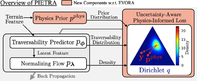 Figure 4 for PIETRA: Physics-Informed Evidential Learning for Traversing Out-of-Distribution Terrain