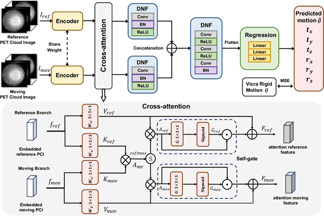 Figure 1 for PET Head Motion Estimation Using Supervised Deep Learning with Attention