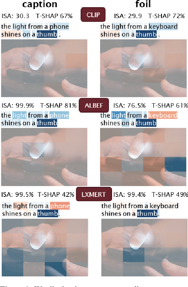 Figure 1 for MM-SHAP: A Performance-agnostic Metric for Measuring Multimodal Contributions in Vision and Language Models & Tasks