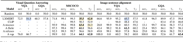 Figure 2 for MM-SHAP: A Performance-agnostic Metric for Measuring Multimodal Contributions in Vision and Language Models & Tasks