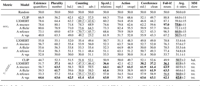 Figure 3 for MM-SHAP: A Performance-agnostic Metric for Measuring Multimodal Contributions in Vision and Language Models & Tasks
