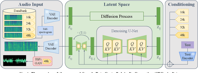 Figure 1 for SRC-gAudio: Sampling-Rate-Controlled Audio Generation