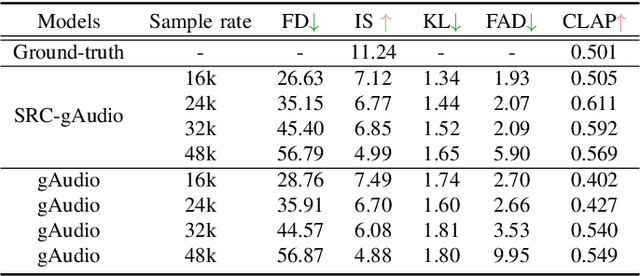 Figure 2 for SRC-gAudio: Sampling-Rate-Controlled Audio Generation