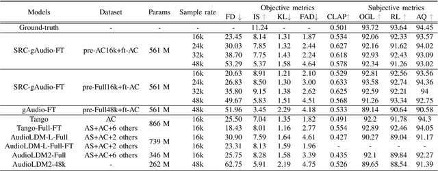 Figure 3 for SRC-gAudio: Sampling-Rate-Controlled Audio Generation