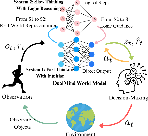 Figure 1 for DMWM: Dual-Mind World Model with Long-Term Imagination