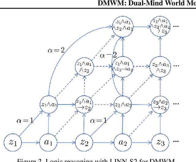 Figure 3 for DMWM: Dual-Mind World Model with Long-Term Imagination