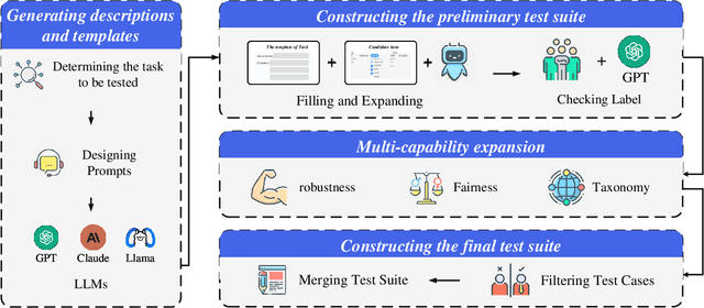 Figure 1 for AutoTestForge: A Multidimensional Automated Testing Framework for Natural Language Processing Models