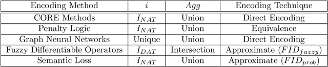 Figure 2 for A Semantic Framework for Neural-Symbolic Computing