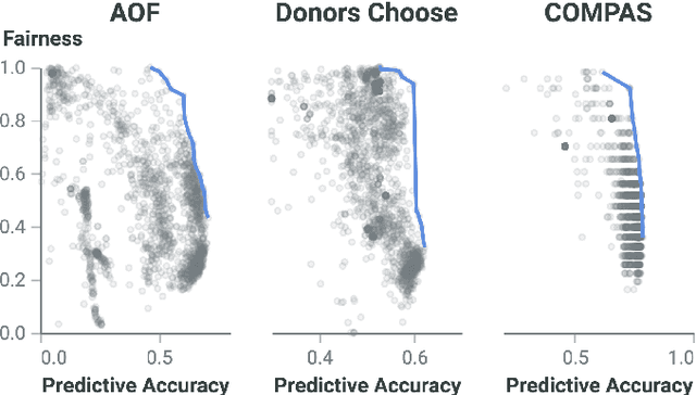 Figure 3 for Software Engineering Principles for Fairer Systems: Experiments with GroupCART