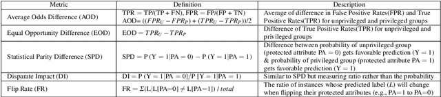 Figure 4 for Software Engineering Principles for Fairer Systems: Experiments with GroupCART