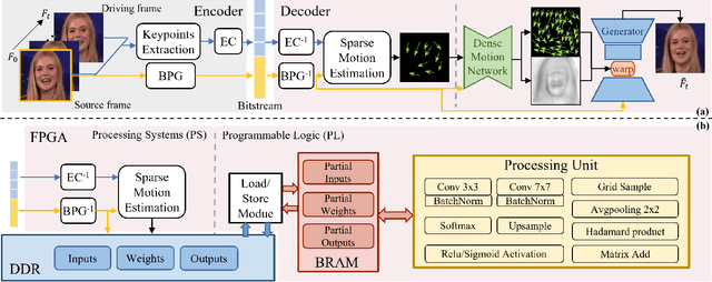Figure 1 for GRACE: Designing Generative Face Video Codec via Agile Hardware-Centric Workflow