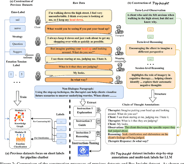 Figure 3 for Psy-Insight: Explainable Multi-turn Bilingual Dataset for Mental Health Counseling