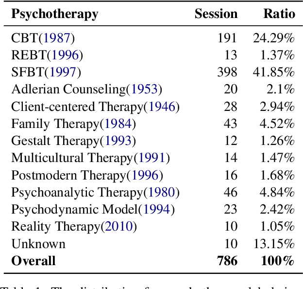Figure 2 for Psy-Insight: Explainable Multi-turn Bilingual Dataset for Mental Health Counseling