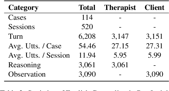 Figure 4 for Psy-Insight: Explainable Multi-turn Bilingual Dataset for Mental Health Counseling